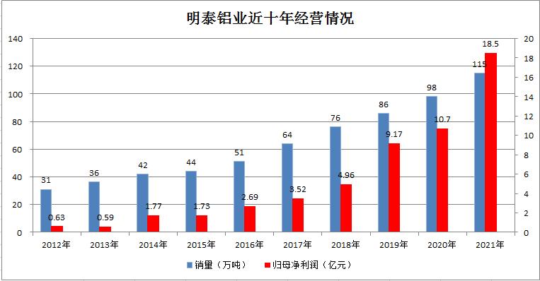 明泰铝业首次入选《财富》中国500强