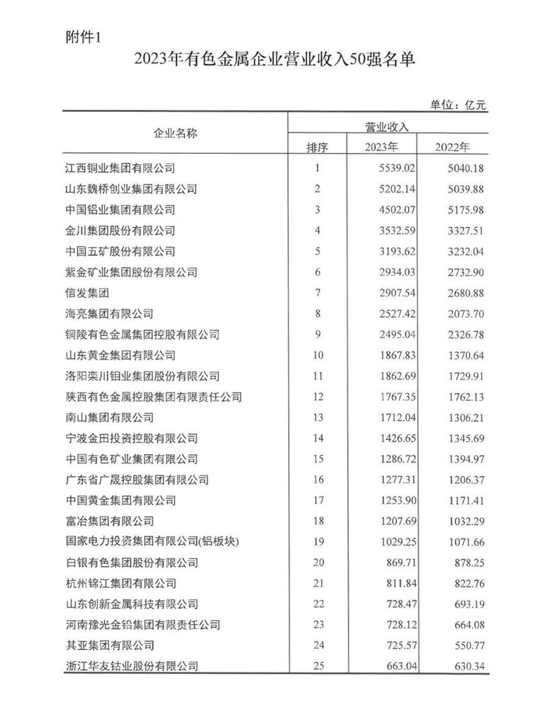 连续多年稳居榜单！明泰铝业再度荣登有色金属企业营收50强！