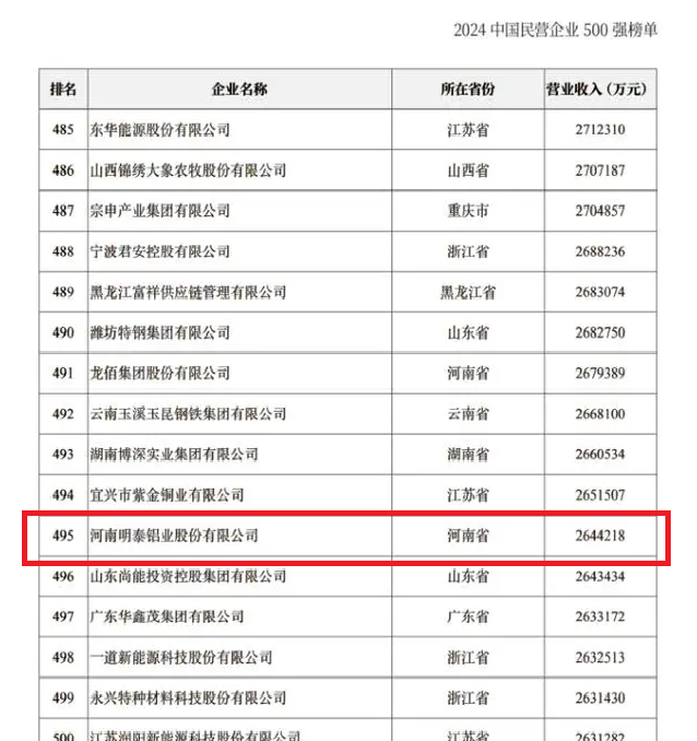 2024中国民营企业500强发布，明泰铝业排名稳步提升！