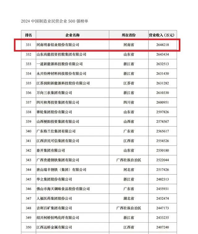 2024中国民营企业500强发布，明泰铝业排名稳步提升！